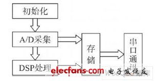 應用程序流程圖