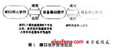 監控軟件設備驅動程序編制原理與實現