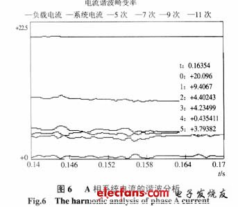 A相系統電流的諧波分析