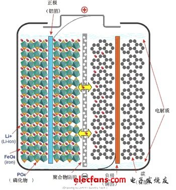 磷酸鐵鋰電池工作原理詳細圖解