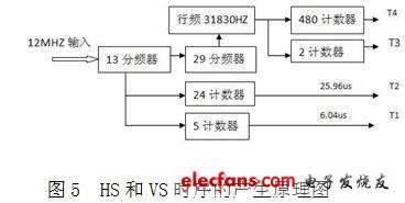 HS和VS時序的產生原理圖