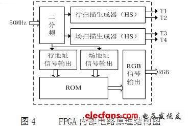 FPGA內部電路原理結構