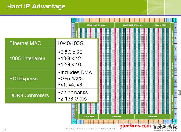 Speedster22i器件中集成了同類中最佳的、經芯片驗證過的硬核IP