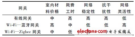 表1 三種網關的比較