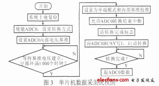 圖3 單片機數據采集流程圖