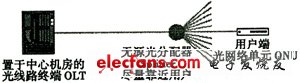PON網(wǎng)絡結構與分布