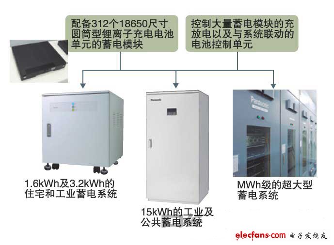 蓄電模塊控制技術作居核心地位