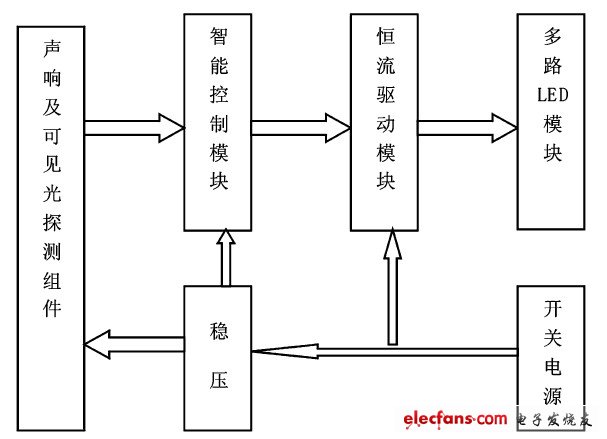 圖1 LED智能驅動系統框圖