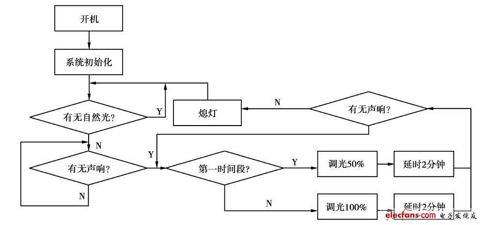 圖5軟件流程圖