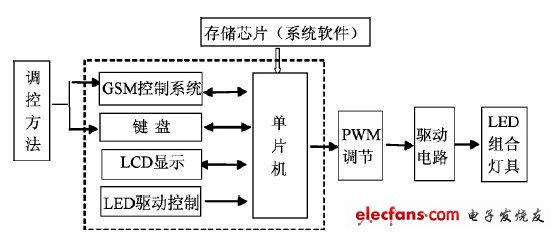圖2 LED 水族照明光源的結構框圖