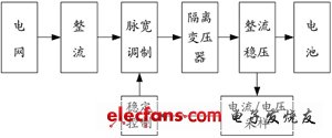 混合電動汽車能量流仿真的系統