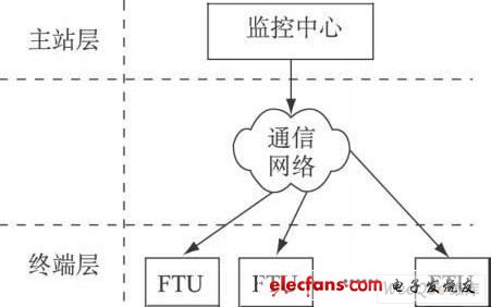 配電網(wǎng)自動化系統(tǒng)層次架構示意圖