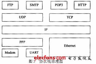 網絡協議棧實現原理