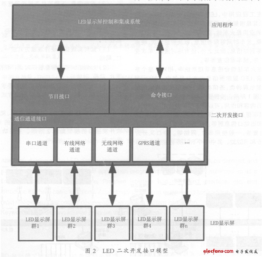 圖2 LED二次開發(fā)接口模型
