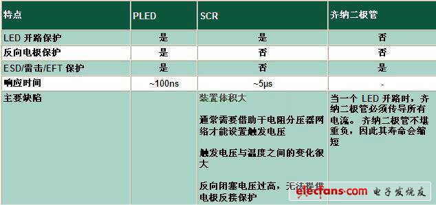 與其它電路保護技術相比有何不同？