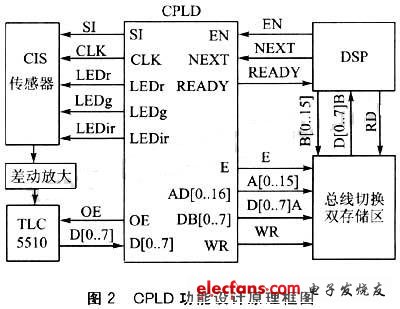 cpld模塊總體功能的設(shè)計原理