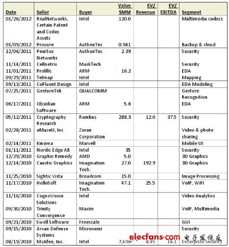 芯片廠商為什么要收購軟件公司？