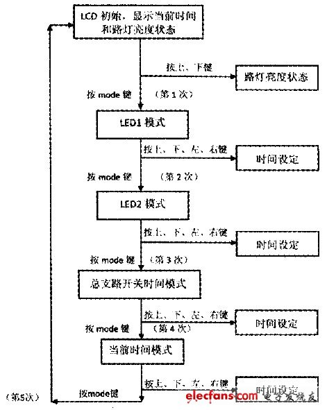 圖7 系統軟件框圖