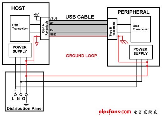 圖3: 利用USB電纜連接兩個(gè)交流電源供電的器件造成接地環(huán)路中斷總線通信