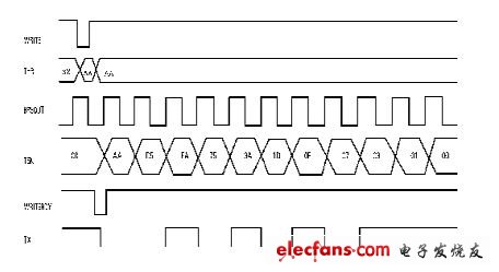 用FPGA器件實(shí)現(xiàn)UART核心功能的一種方法