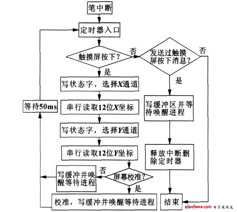 圖3 觸摸屏驅動程序結構流程