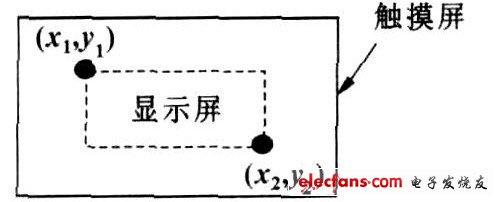圖4　觸摸屏的校準
