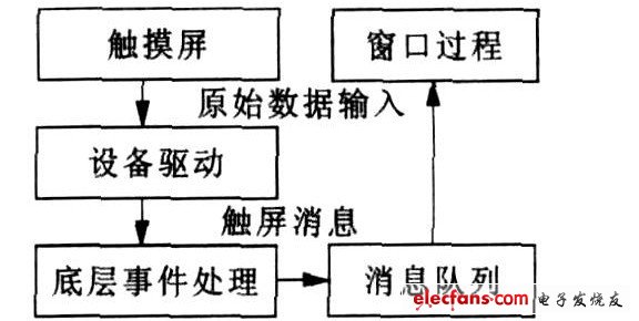 圖5　MiniGU I中的觸摸屏輸入
