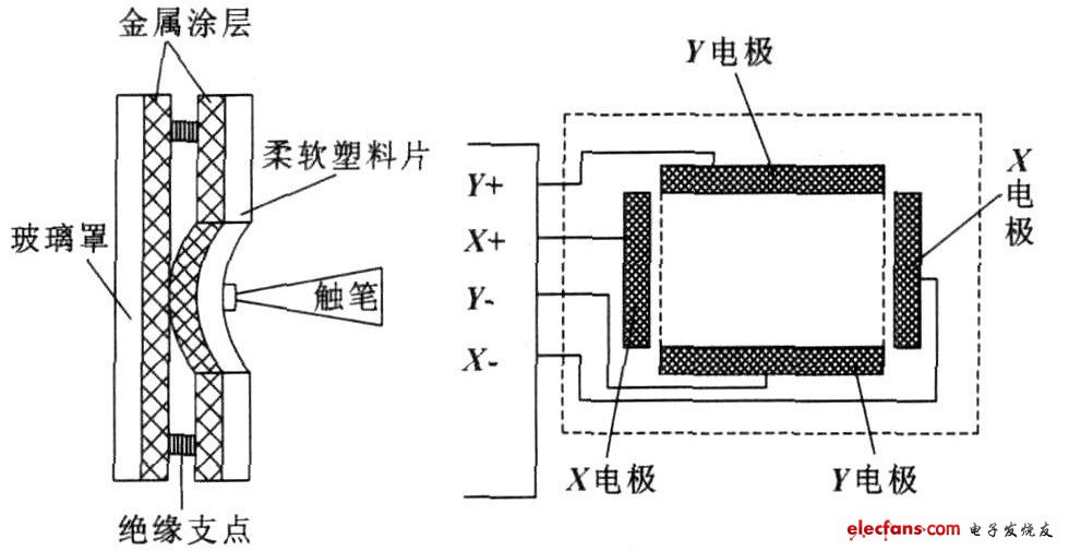 圖1 電阻式觸摸屏結構