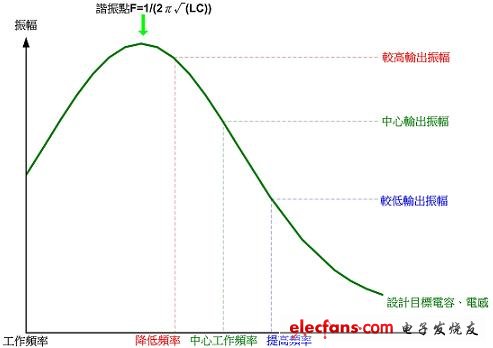 (電子工程專輯)