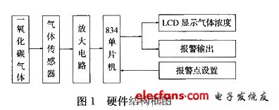 硬件組成框圖