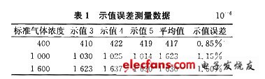 示值誤差