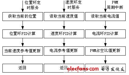 PWM周期中斷服務子程序流程圖