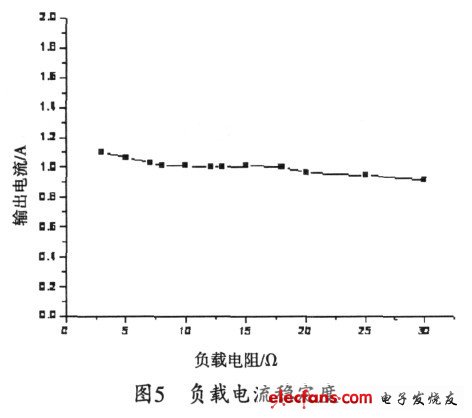 圖5 負(fù)載電流穩(wěn)定度