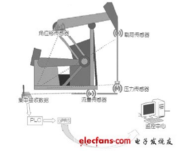 無線通訊油井監控系統工作原理 