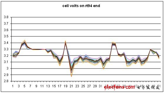 十秒間隔內(nèi)單獨(dú)一個電池單元的電壓