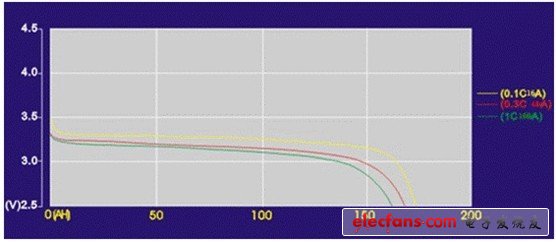鋰電池有一個相對平穩(wěn)的放電曲線，但有一個急跌，X軸代表充電狀態(tài)，Y軸代表電池電壓