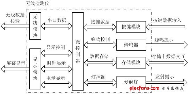 圖4 檢測儀硬件電路系統框圖。