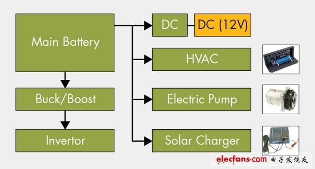 圖2，HEV/EV電氣負載需要能量轉換。