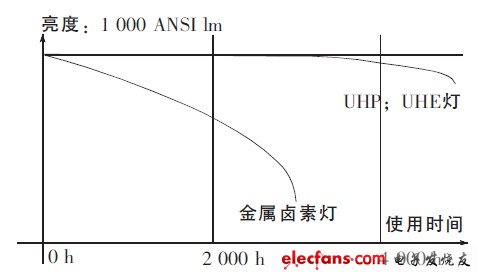 圖1 普通投影機燈泡光效和使用時間的關系