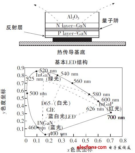 圖2 LED光源寬的色彩范圍