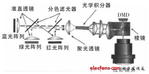 圖4 三色LED燈做光源的系統結構圖