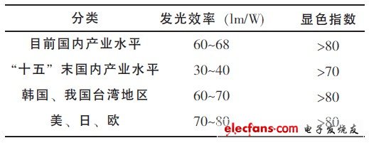 表1 國內(nèi)外功率型白光LED技術(shù)指標(biāo)對比（2007年12月）