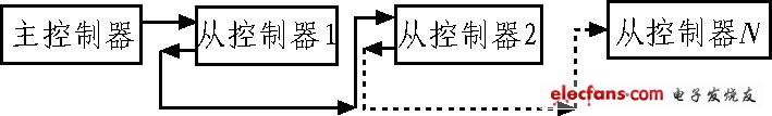 圖4 主從式實際通信連接方案示意圖