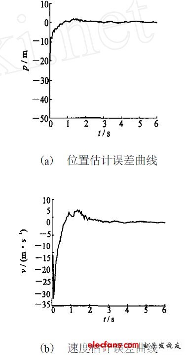 圖4 推廣卡爾曼濾波Z 方向（深度）的仿真結果
