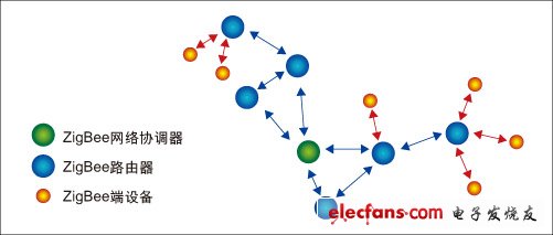 圖2：ZigBee網(wǎng)絡(luò)中的三級(jí)設(shè)備類(lèi)型。