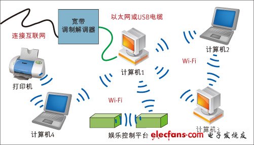 圖1：以WiFi為主構(gòu)建數(shù)字家庭網(wǎng)絡(luò)傳輸網(wǎng)。