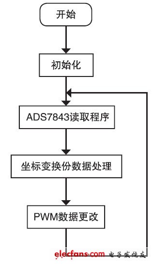 圖6 系統軟件流程圖