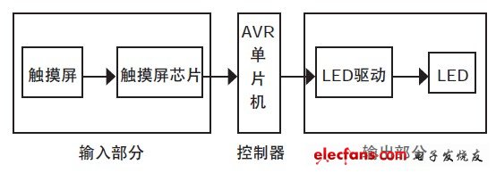 圖1 系統總體框圖