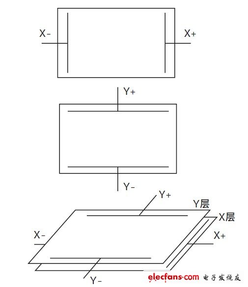 圖2 電阻觸摸屏結構。