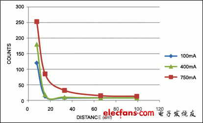 圖4. 增大電流后可支持更遠的檢測距離